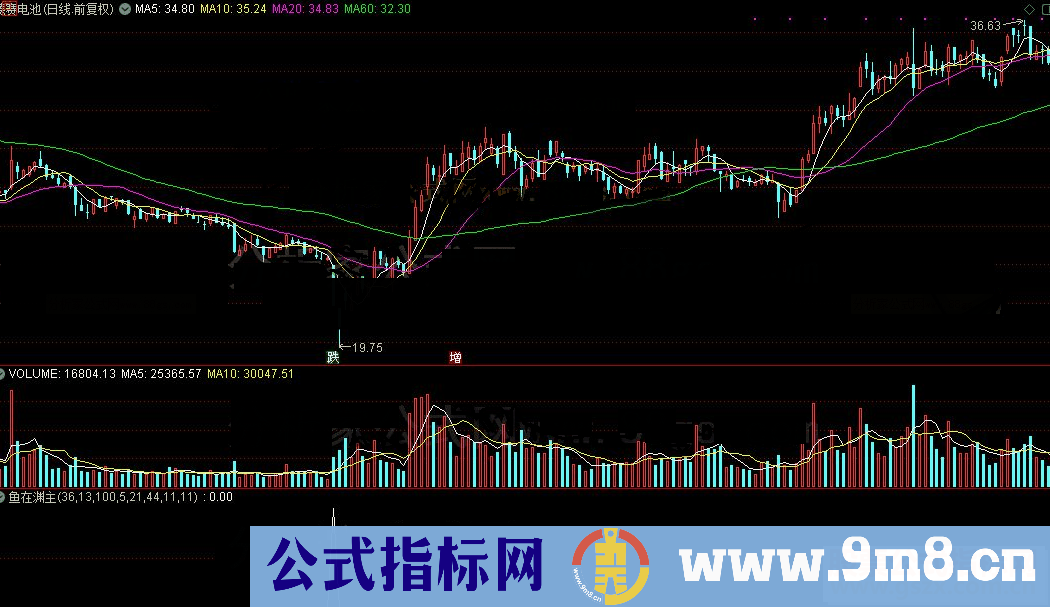 通达信公式鱼在渊主图及选股