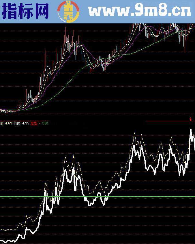 通达信分时顶底200元买的源码