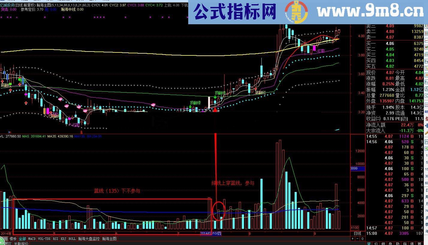 中长线必备参考 成交量三条线 简单就好