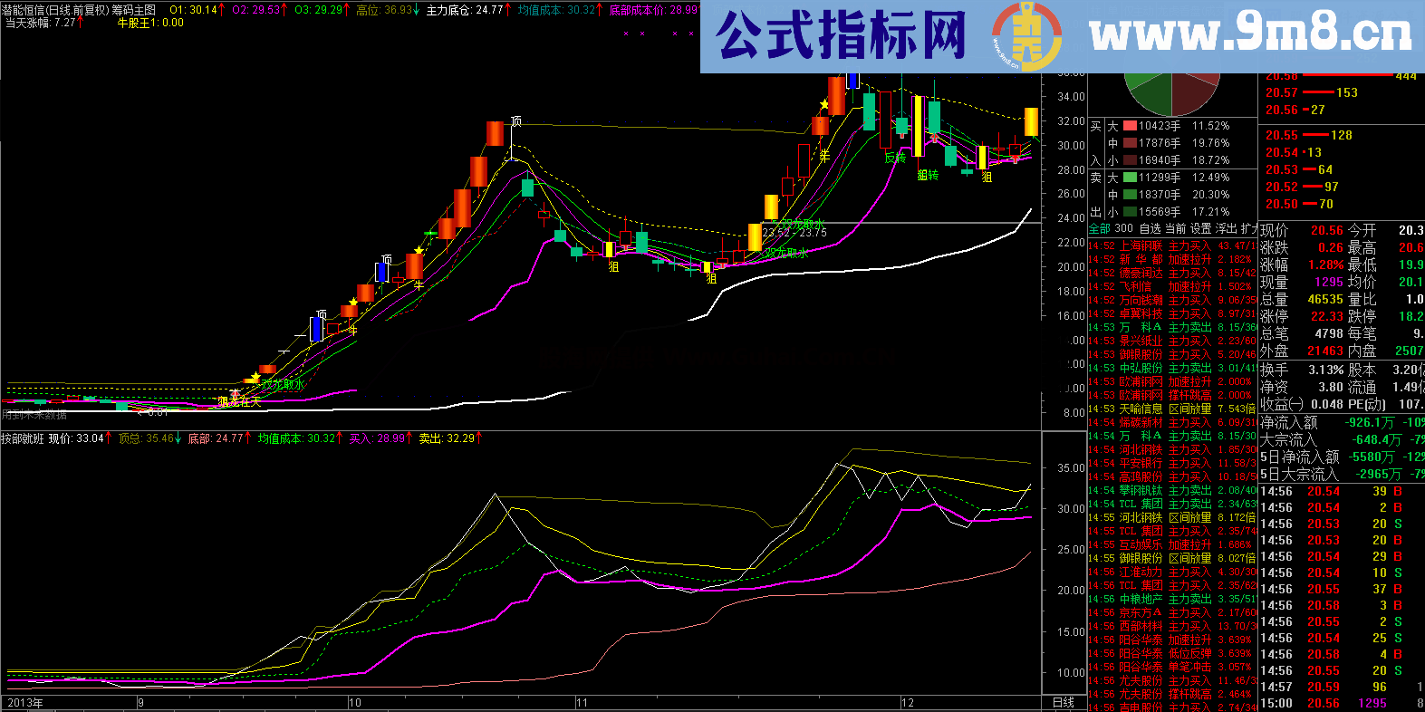 筹码按部就班公式 原理使用说明