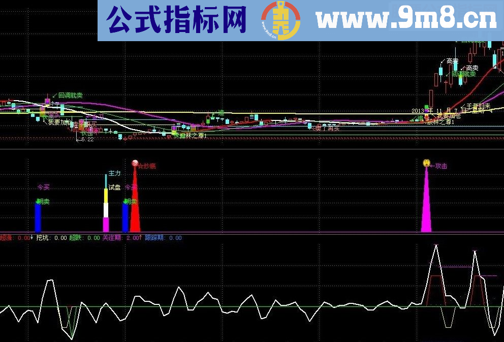 通达信牛股的超涨挖坑源码副图