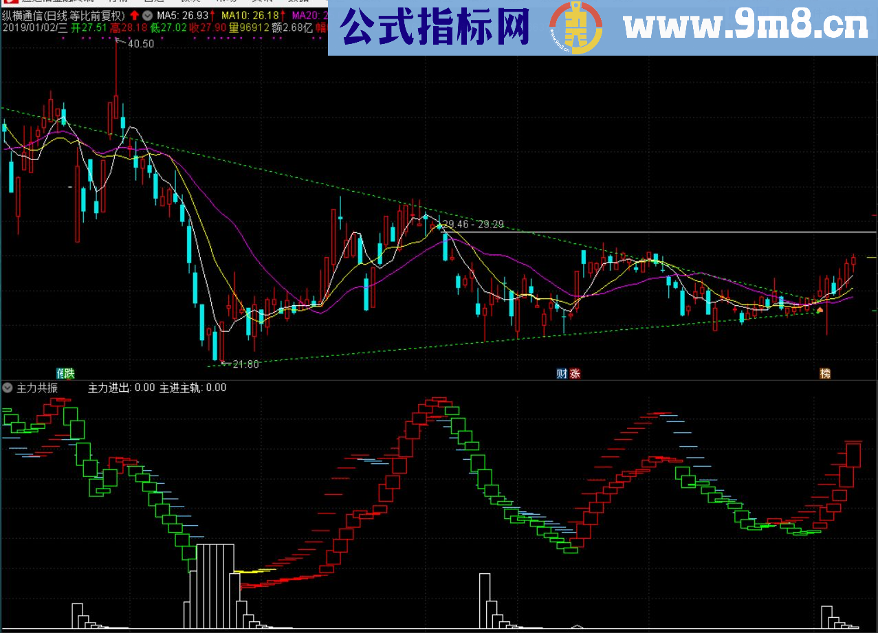 通达信主力共振（指标 副图 贴图）