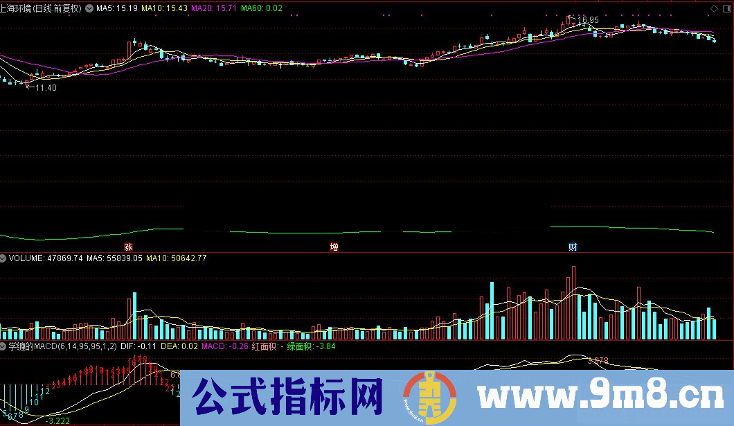 通达信适合学缠论MACD指标公式