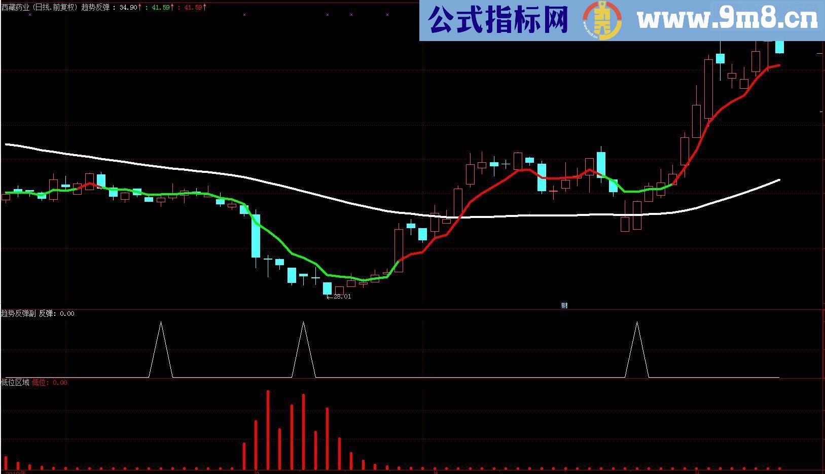 通达信趋势反弹/低位反弹（指标 副图/主图贴图）使用方法