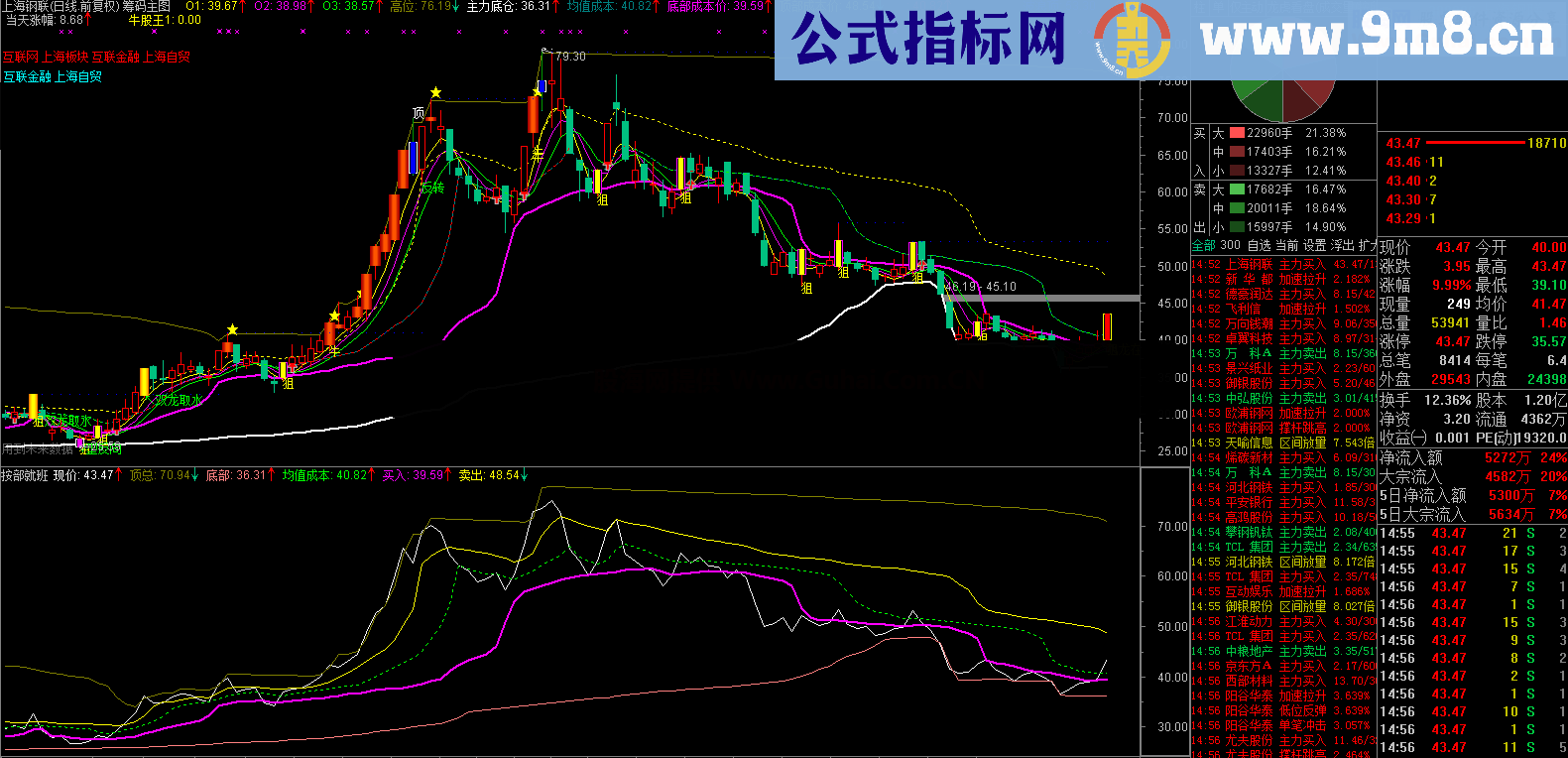 筹码按部就班公式 原理使用说明