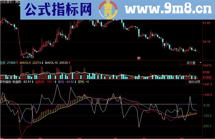 同花顺获利双线为当前趋势指标，趋势线快线副图指标