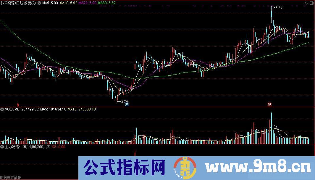 通达信主力吃饱牛选股源码附图