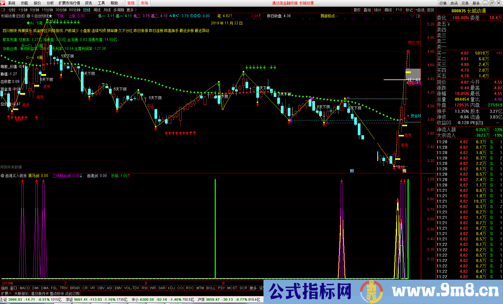 通达信追魂剑买入就涨(指标/源码 副图贴图)无未来 无密码 不限时