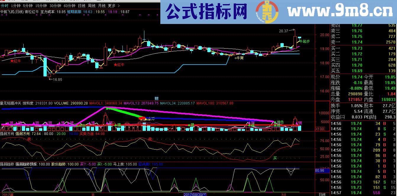 通达信青松红牛主图+量无铭翘冲关+强弱方向+强弱趋势（源码 主图+副图）