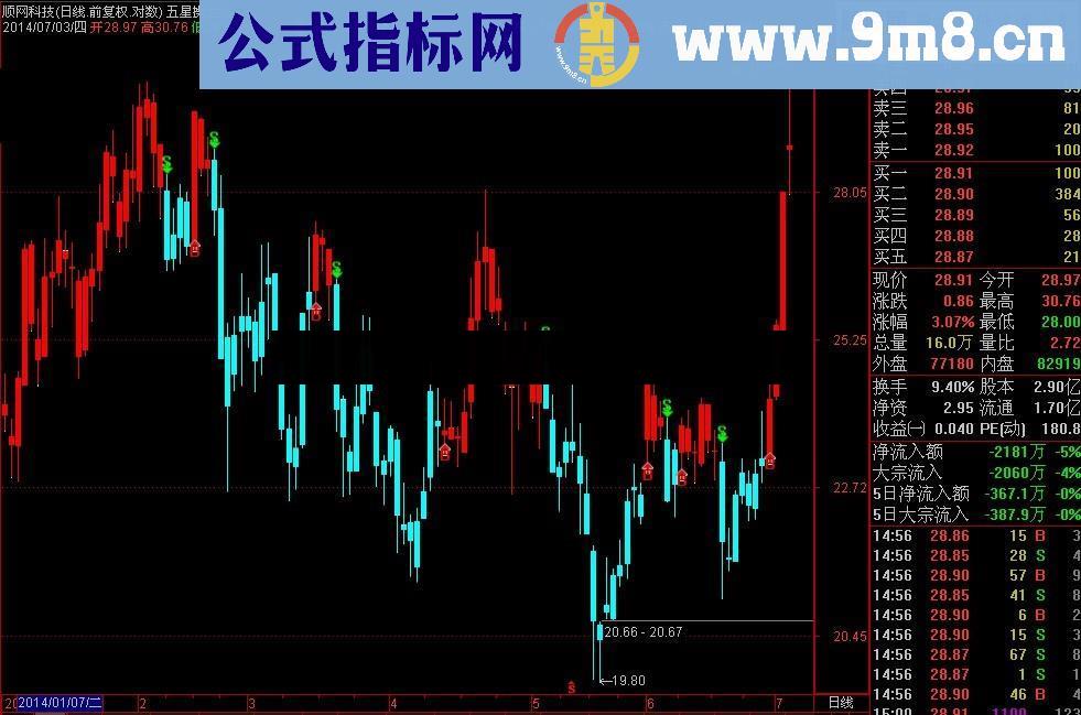 UP系五星操盘线 通达信 源码