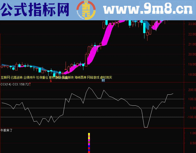 通达信回归主图(指标主图贴图）无未来