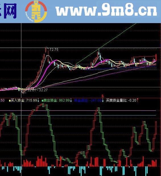 通达信买卖资金量比指标公式