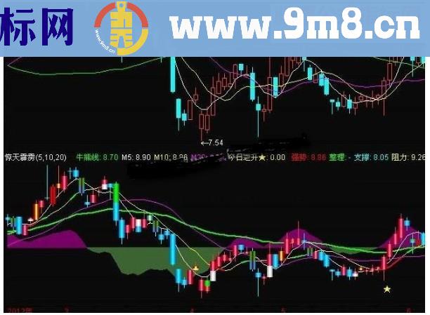 通达信惊天霹雳副图波段K线源码