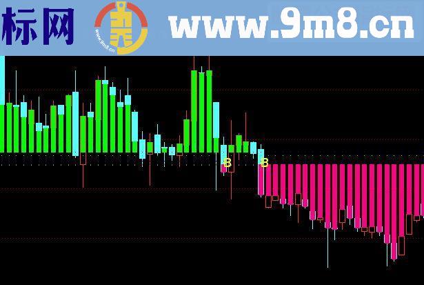 通达信阻力支撑很准（副图贴图源码）