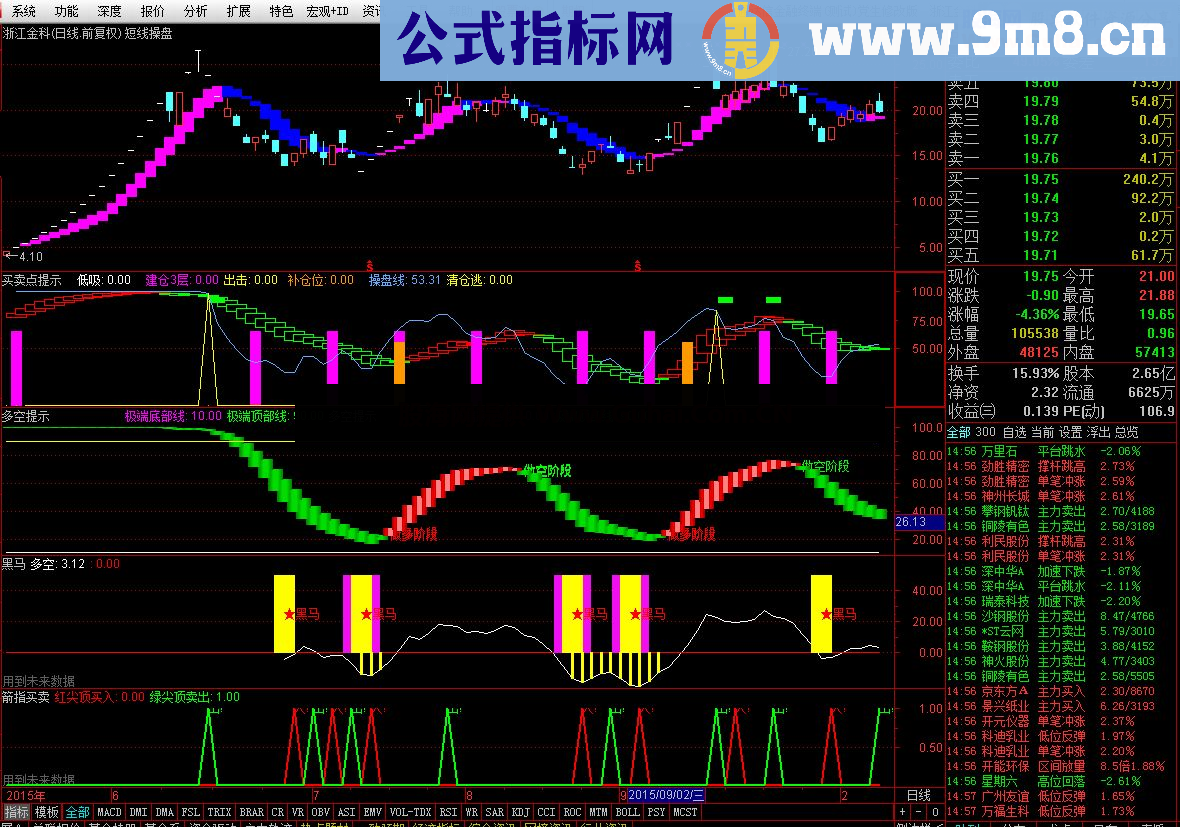 通达信波段操盘;买卖点提示;多空提示;黑马;箭指买卖;主四付五件套乐赚A股波段公式