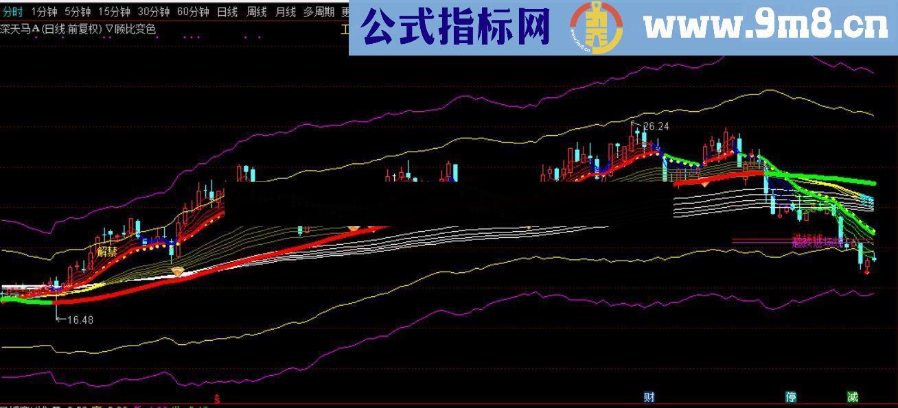 通达信顾比2018指标公式