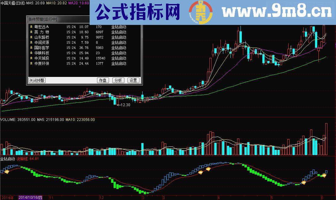 通达信金钻启动副图指标