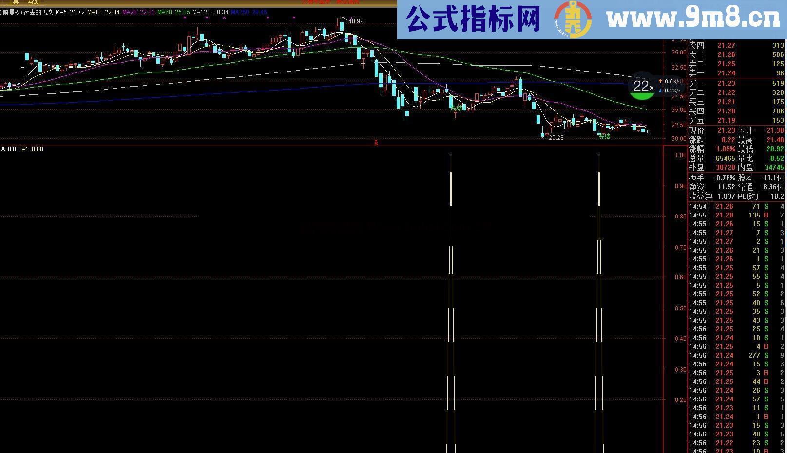 通达信有鱼在渊主图，选股公式