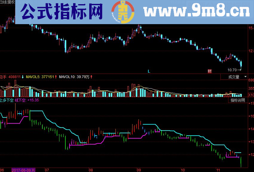 同花顺上多下空副图指标源码