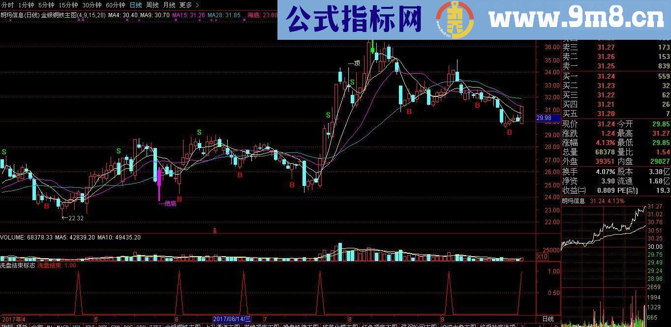 通达信洗盘结束标志源码副图贴图