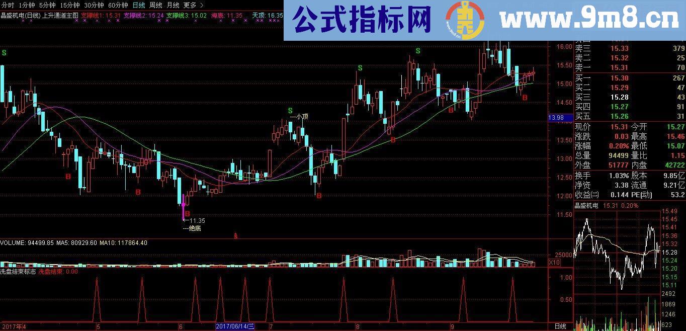 通达信洗盘结束标志源码副图贴图