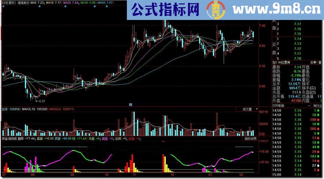 同花顺资金流向线 庄家线源码副图