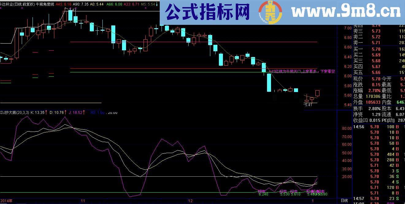 巧用KDJ抄大底提示 说明 源码