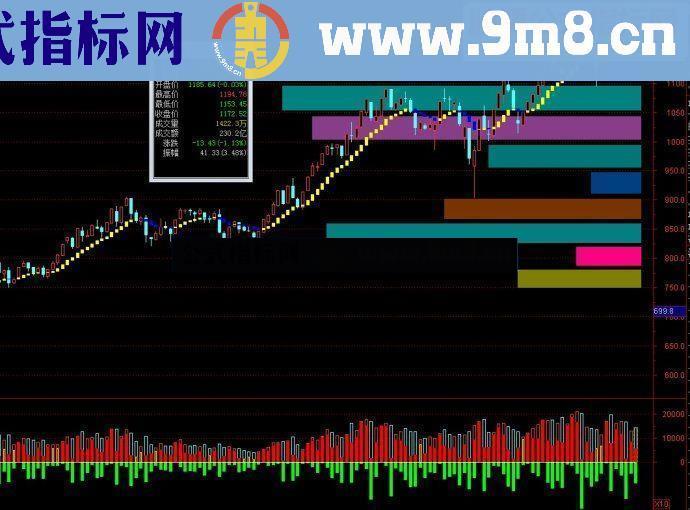 通达信彩色筹码峰主图指标公式