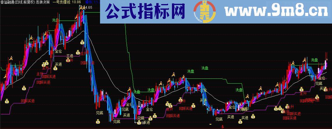 通达信恶狼决策（源码主图贴图）