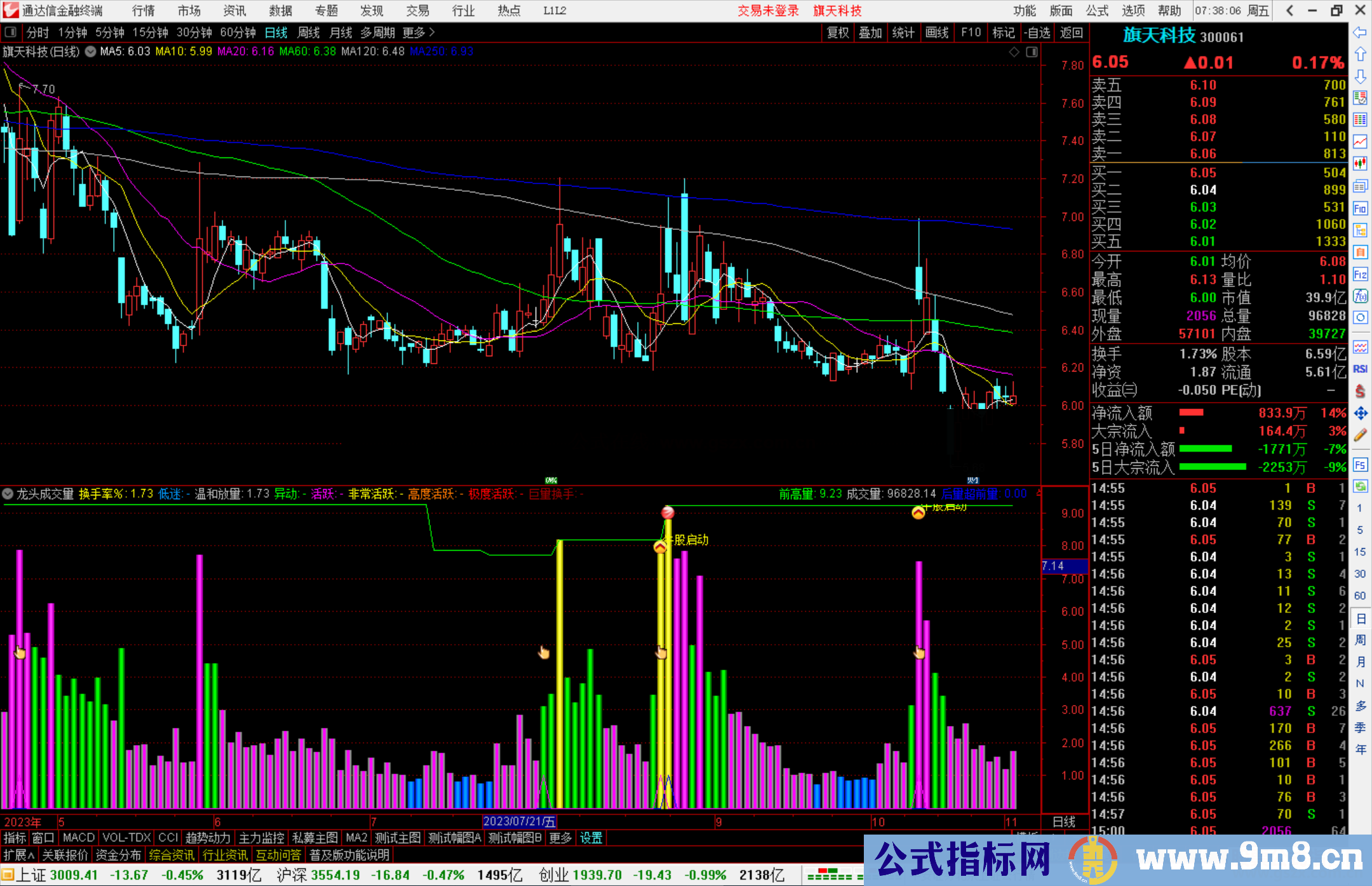 通达信龙头成交量指标公式源码副图