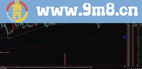 【超狂飙选股 短线两天15% 连板秘密】自用超高成功率连板秘密主图 无未来