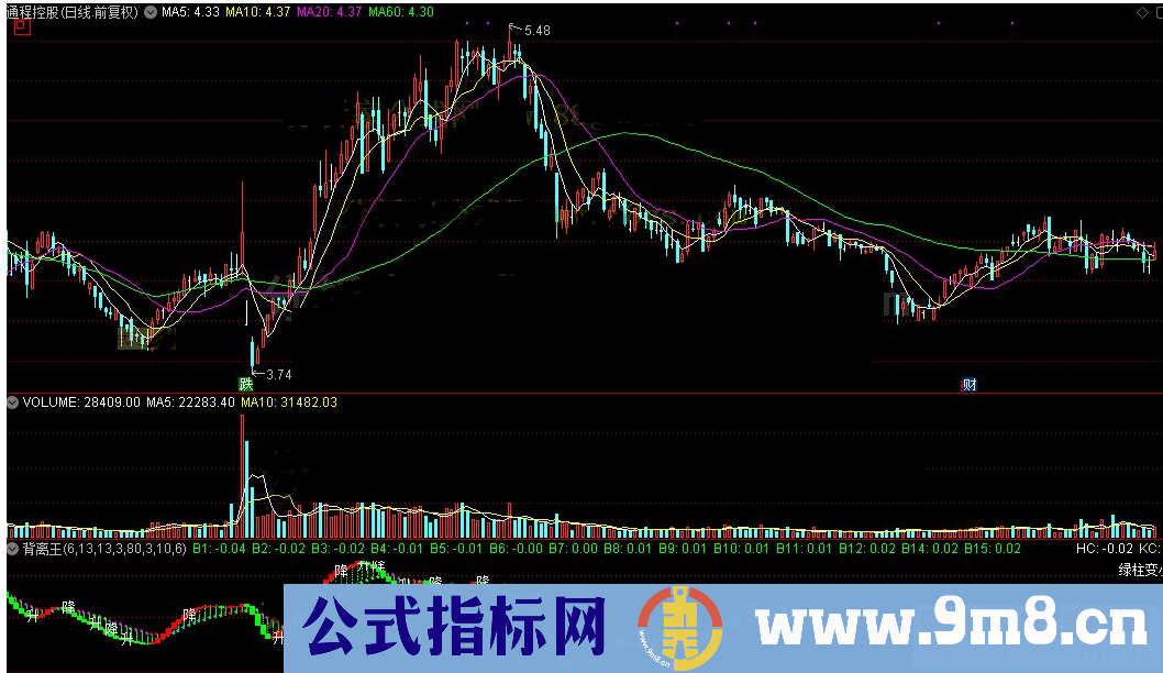 通达信背离王公式副图源码测试图）