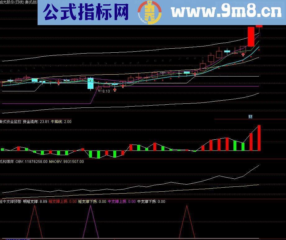 通达信上课买来的秦国安实战决策系统公式分享给大家