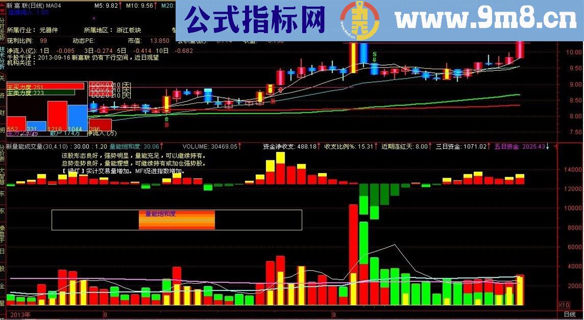 主力多空资金,量能饱和度,能量潮,综合判断副图公式