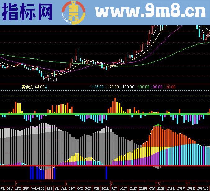 五福临门幅图公式 主力买入卖出一目了然 用法