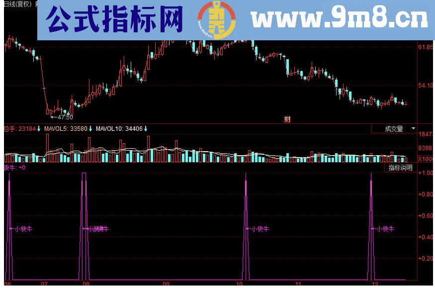 同花顺快牛黑马选股 暴涨小黑马副图指标 源码