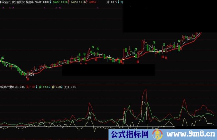 通达信成功率100%主图，信不信你用了就知