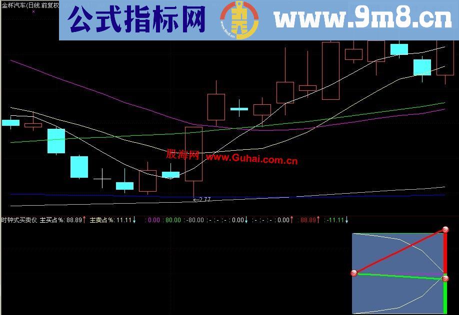 通达信时钟式主动买卖指示仪副图指标