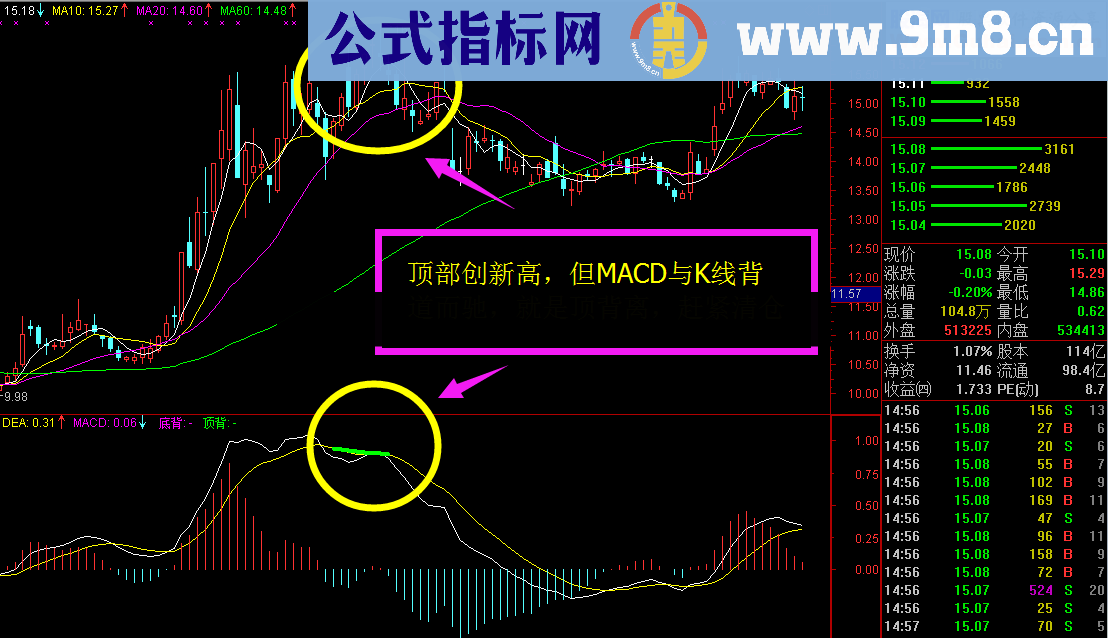 超准MACD背离买卖点公式 顶底背离预示着高风险和低风险的买卖点