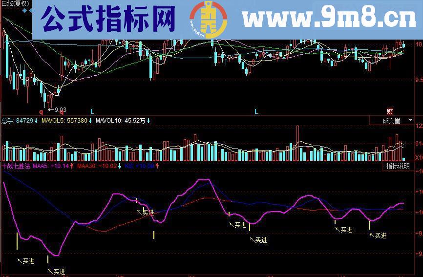 同花顺十战七胜法副图源码