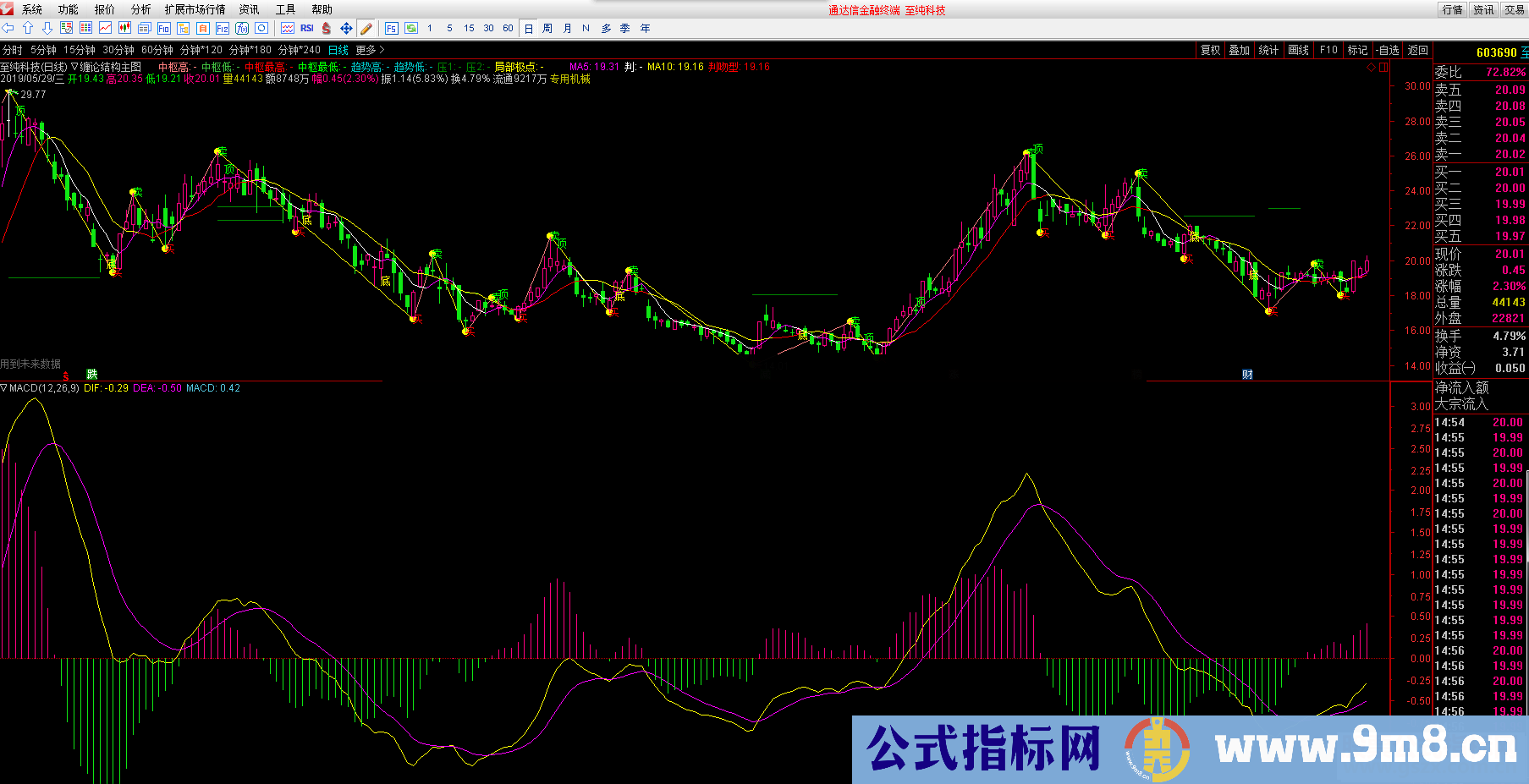 通达信缠论结构主图（指标主图贴图）