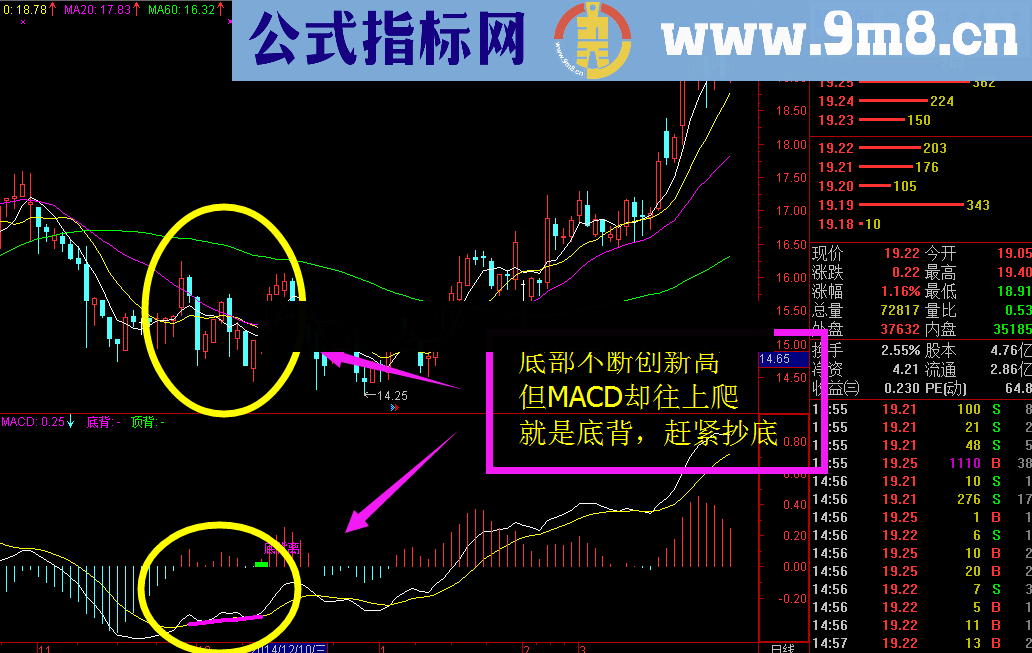 超准MACD背离买卖点公式 顶底背离预示着高风险和低风险的买卖点