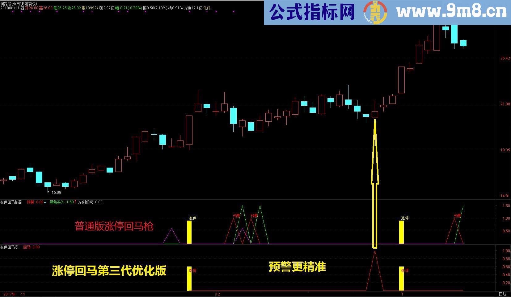 【通达信指标】涨停回马 优化版第三代（通达信 副图 选股 贴图 加密 无未来）