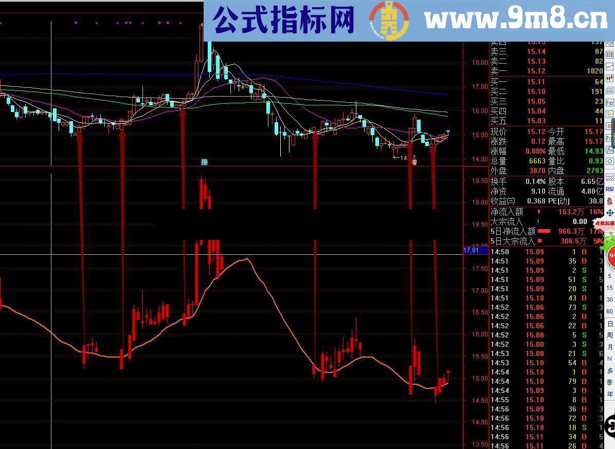 通达信红牛抄短底（源码副图贴图）准确率高