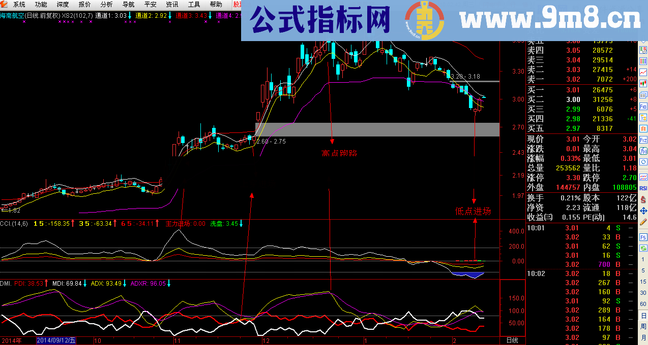 资金翻倍的经典指标 可以参考一下