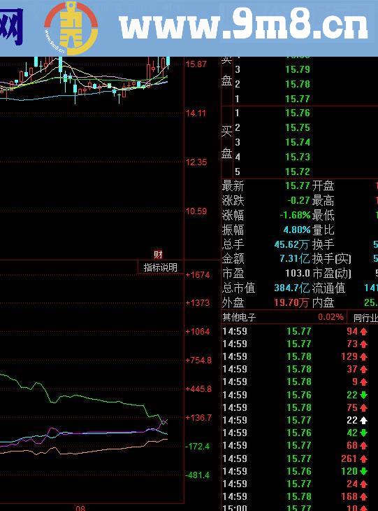 仿某操盘手软件资金博弈指标（源码 副图 同花顺 贴图）