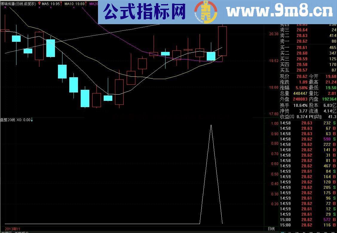 实战发现 在20日线盘整6天以上将启涨 选股公式