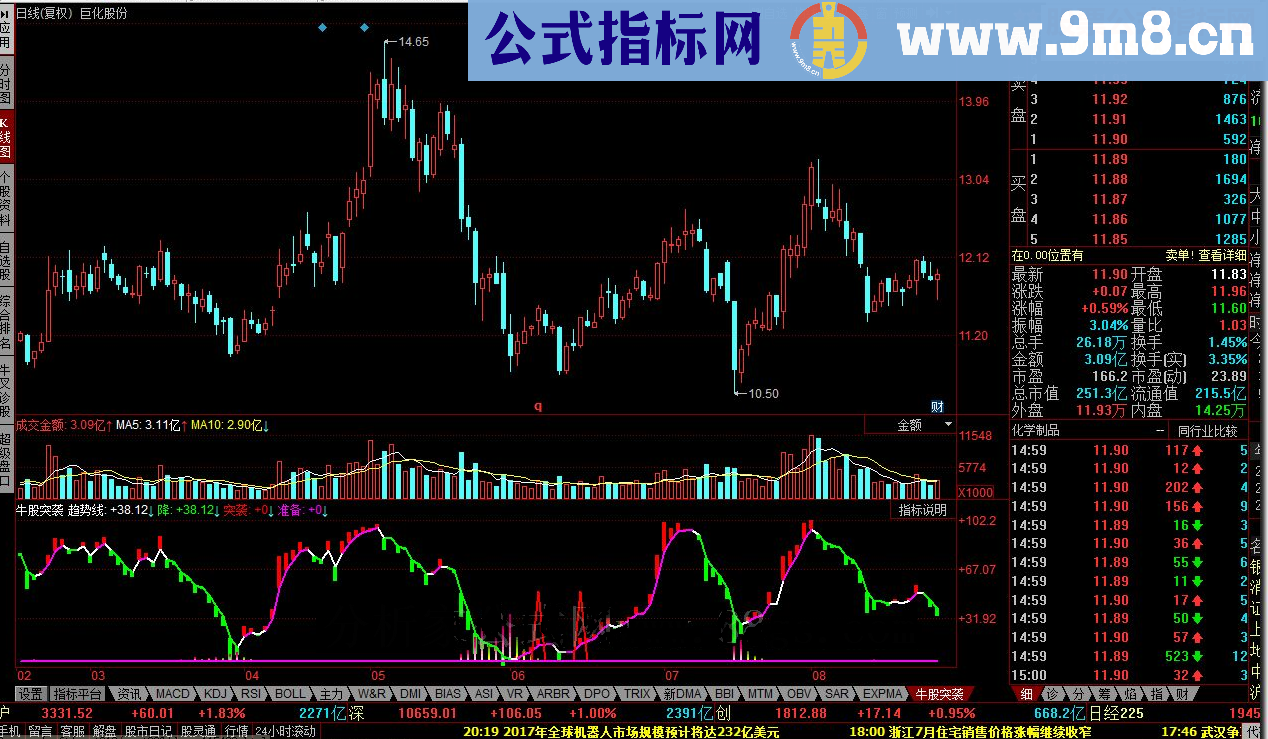 同花顺牛股突袭指标公式