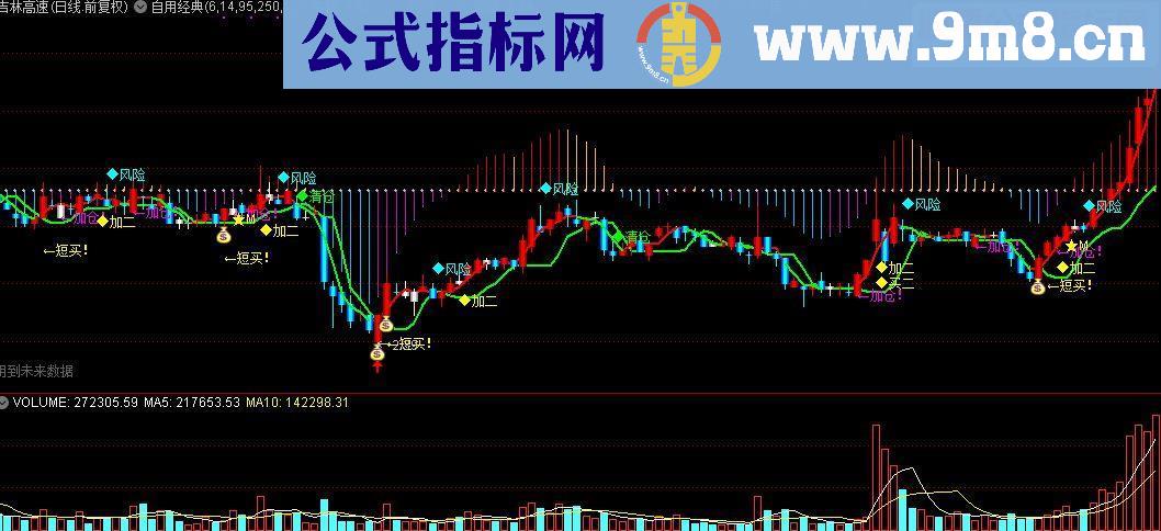 通达信自用经典主图指标源码