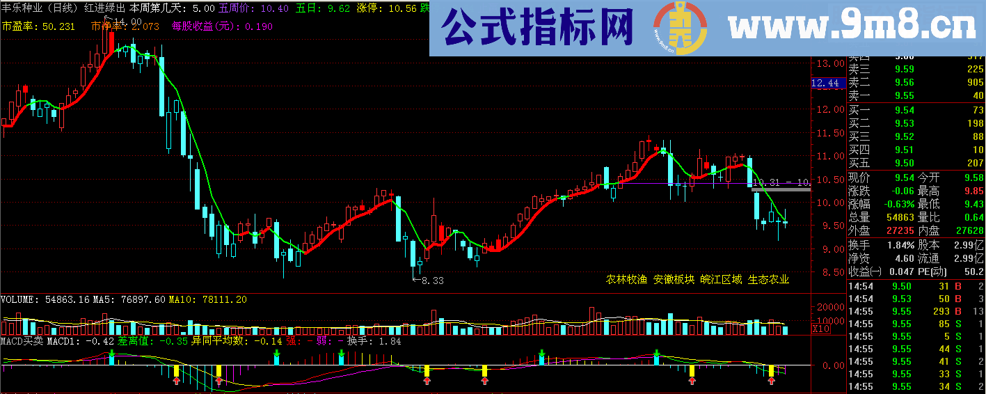 通达信非常准的【红进绿出】主图指标主图源码